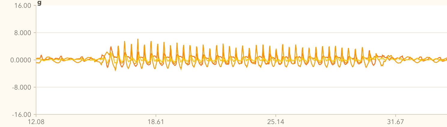 Fig 1. IMU Running pattern