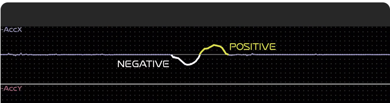 Fig 2. IMU acceleration on graph