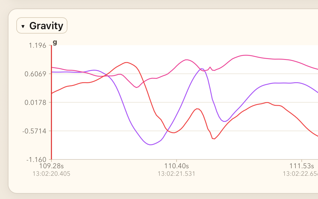 Fig 4. IMU Gravity data from Apple Watch - air strike