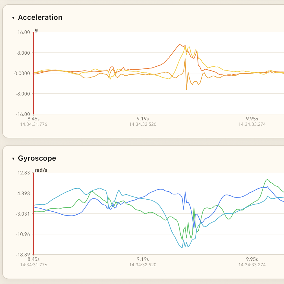 Fig 5. Break down what is what on the graph.
