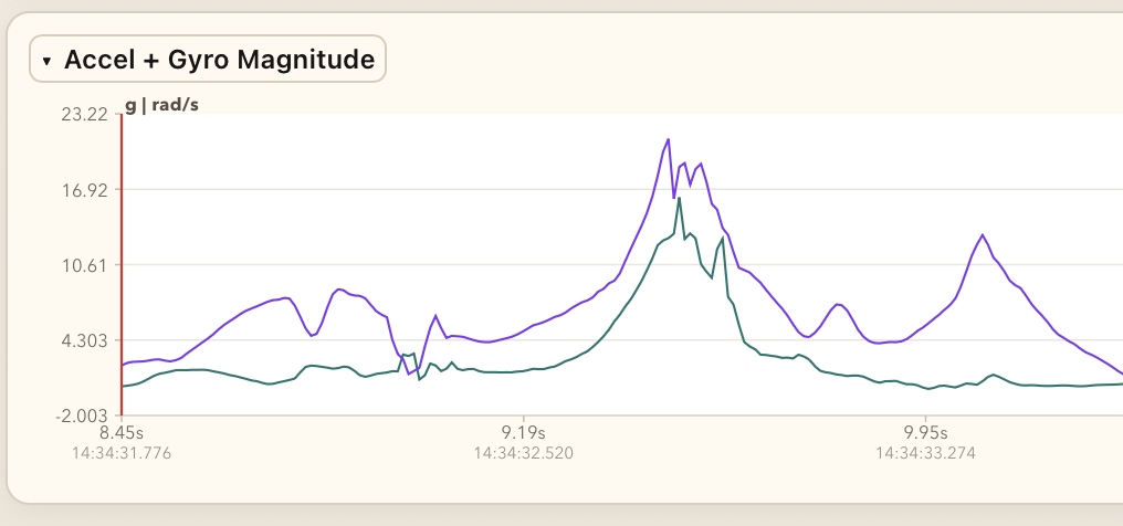 Fig 6. Successful air strike - magnitude view highlighting a jagged impact signal.