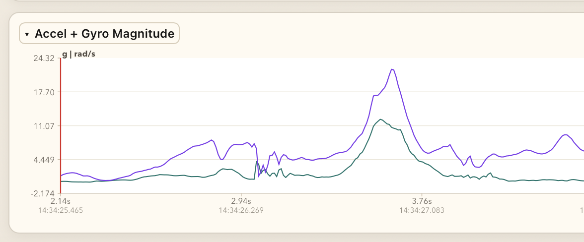 Fig 8. Unsuccessful air strike - magnitude graph.