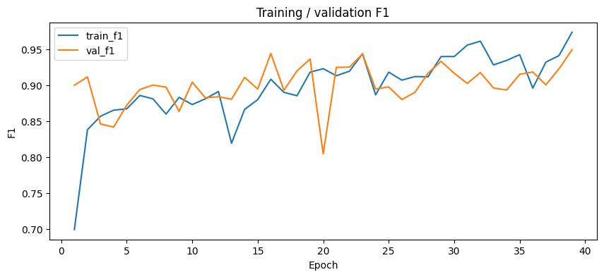 Fig 7. Training and validation F1 curves.