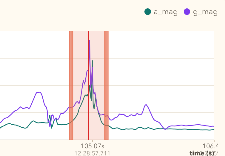 Fig 1. Labeling data approach