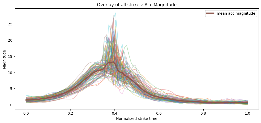 Fig 2. Acceleration magnitude all samples average