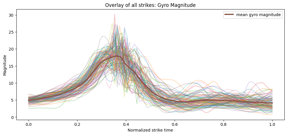 Fig 3. Gyro magnitude all samples average