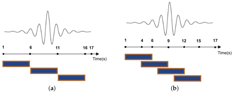 Fig 4. 5s sliding windows. (a) Non-overlapping; (b) Overlapping-2 s sharing.