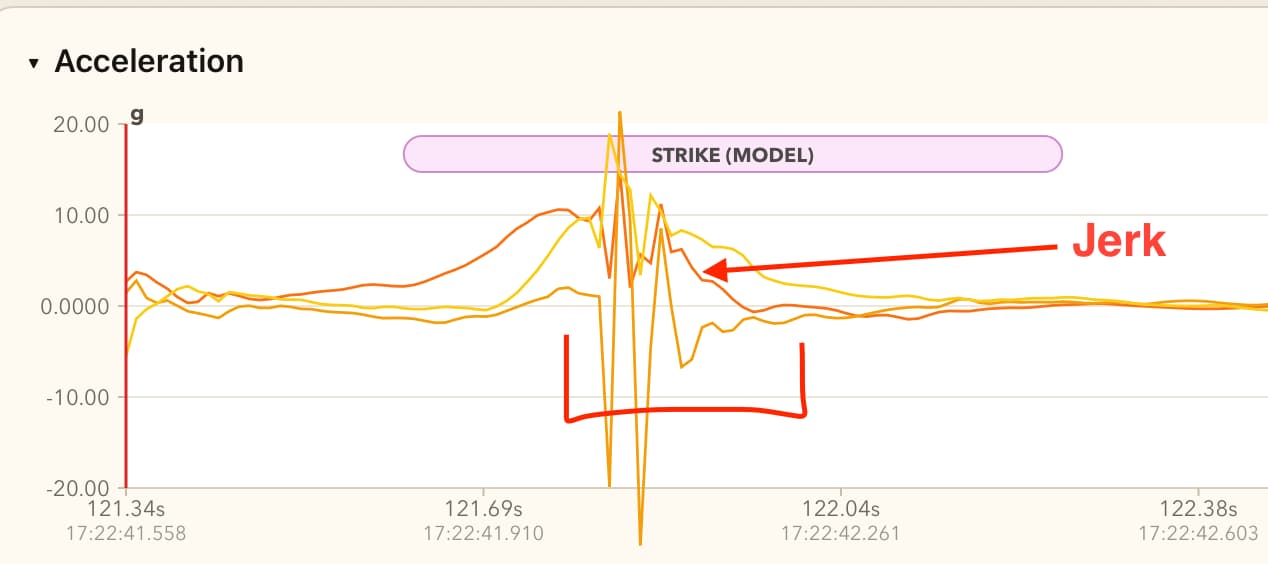 Fig 1. Example of jerk on a graph.