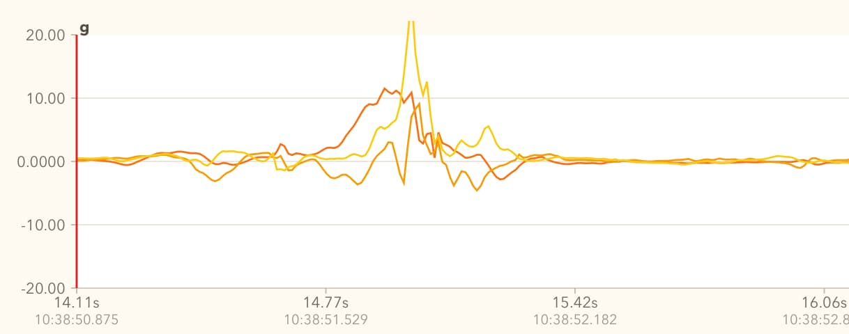 Fig 2. Example of less jerk on a graph.