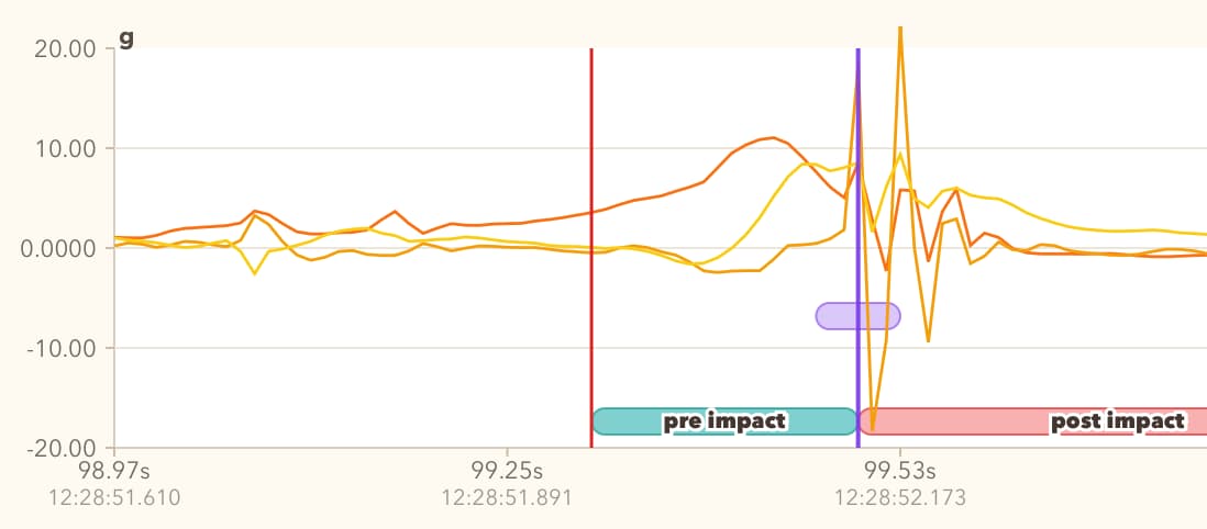 Fig 8. Acceleration graph for my strike.