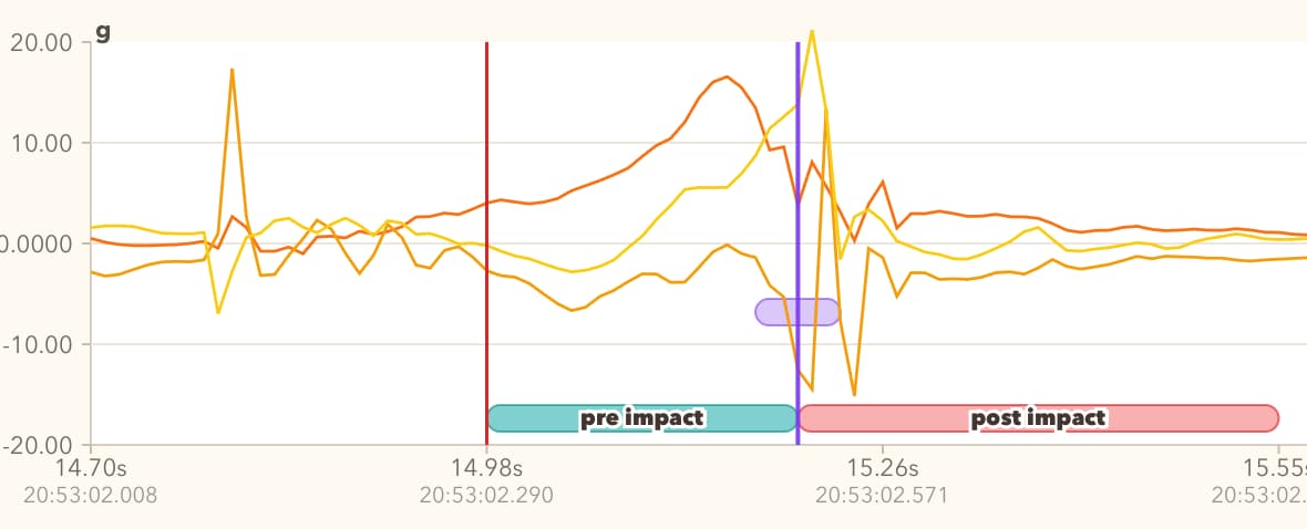 Fig 9. Acceleration graph for the teammate's strike.