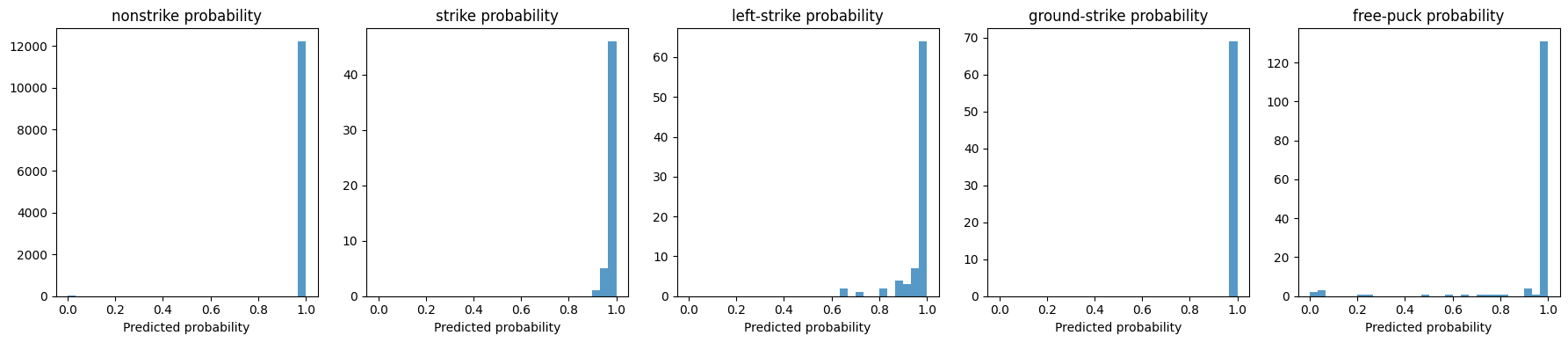 Histograms of predicted probabilities for each of the five model classes.