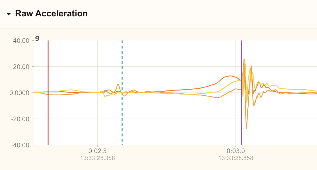 Raw acceleration along three axes with analysis markers for the selected swing start and detected contact.